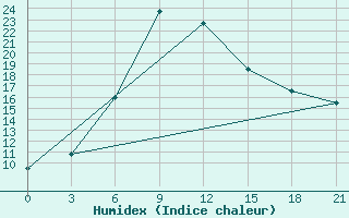 Courbe de l'humidex pour Tatoi