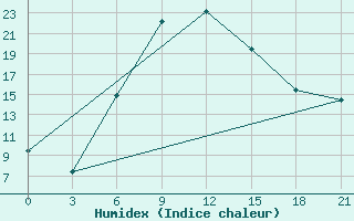 Courbe de l'humidex pour Rjazsk