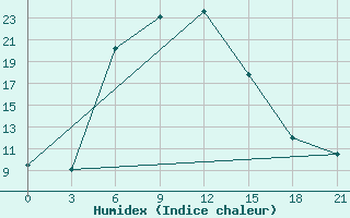 Courbe de l'humidex pour Goris