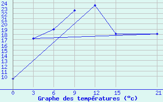 Courbe de tempratures pour Rushan