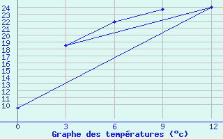 Courbe de tempratures pour Mikhailovka