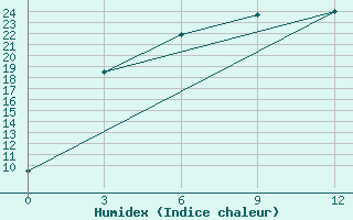 Courbe de l'humidex pour Mikhailovka