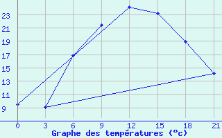 Courbe de tempratures pour Silute