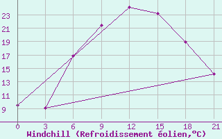 Courbe du refroidissement olien pour Silute