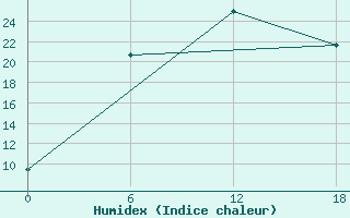 Courbe de l'humidex pour Apatitovaya