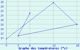 Courbe de tempratures pour Opochka