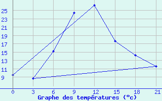 Courbe de tempratures pour Velizh