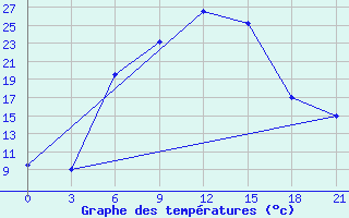 Courbe de tempratures pour Mohabad