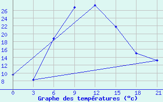 Courbe de tempratures pour Rjazsk