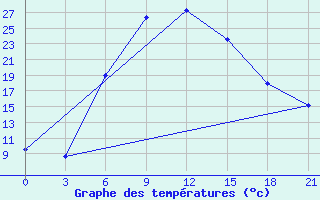 Courbe de tempratures pour Ambrolauri