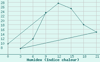 Courbe de l'humidex pour Lamia