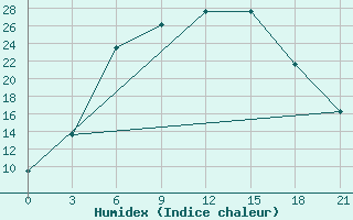 Courbe de l'humidex pour Rjazsk