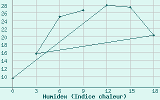 Courbe de l'humidex pour Vyksa