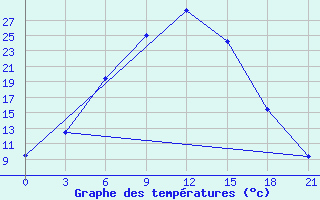 Courbe de tempratures pour Pars Abad Moghan