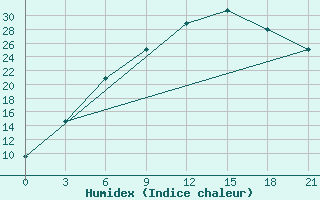 Courbe de l'humidex pour Malojaroslavec