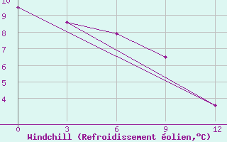 Courbe du refroidissement olien pour Williams Lake, B. C.