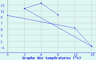 Courbe de tempratures pour Ust-Mil