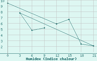 Courbe de l'humidex pour Florina