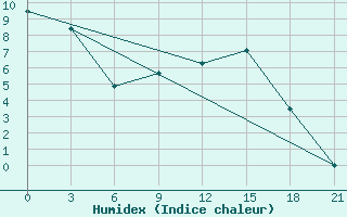 Courbe de l'humidex pour Samary