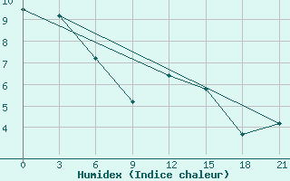 Courbe de l'humidex pour Ai-Petri