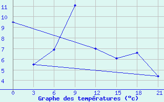 Courbe de tempratures pour Krasno-Borsk