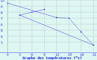 Courbe de tempratures pour Dievskaya