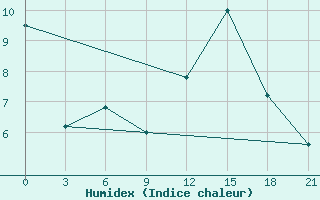 Courbe de l'humidex pour Korca