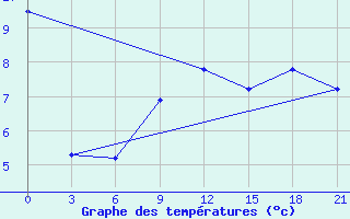 Courbe de tempratures pour Mourgash