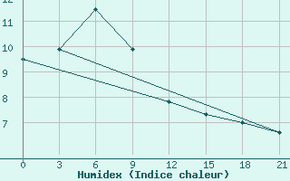 Courbe de l'humidex pour Velikie Luki