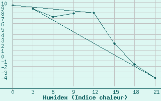 Courbe de l'humidex pour Nikol'Sk