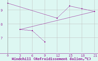 Courbe du refroidissement olien pour Dalatangi