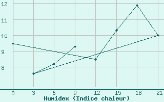 Courbe de l'humidex pour Kreml