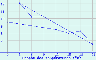 Courbe de tempratures pour Vaida Guba Bay