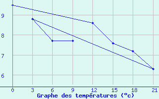 Courbe de tempratures pour Kolka