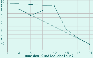 Courbe de l'humidex pour Zugdidi