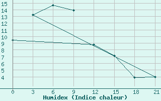 Courbe de l'humidex pour Elabuga