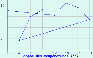 Courbe de tempratures pour Orsa