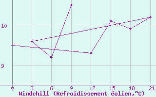Courbe du refroidissement olien pour Ventspils