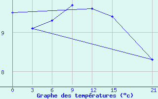 Courbe de tempratures pour Sojna