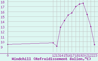 Courbe du refroidissement olien pour Pigue Aerodrome