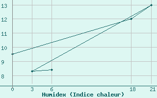 Courbe de l'humidex pour Sallum Plateau