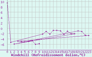 Courbe du refroidissement olien pour Hallau