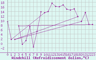 Courbe du refroidissement olien pour Gabes