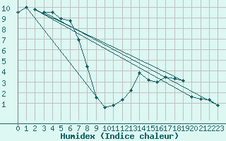 Courbe de l'humidex pour Helsinki Kumpula