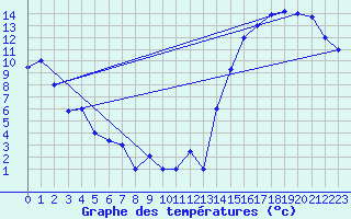 Courbe de tempratures pour Pudahuel