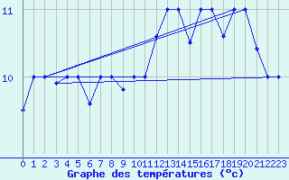 Courbe de tempratures pour Punta Marina