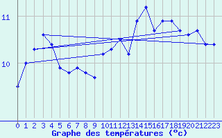 Courbe de tempratures pour Saint-Philbert-sur-Risle (Le Rossignol) (27)