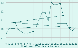 Courbe de l'humidex pour Millau - Soulobres (12)