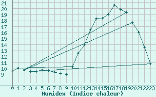 Courbe de l'humidex pour Montauban (82)