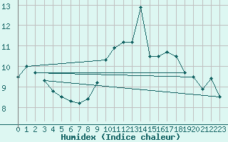 Courbe de l'humidex pour Leucate (11)